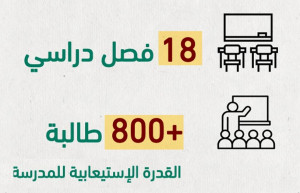 مشروع تأثيث الغرف الصفية في القدس (مدرسة الإيمان الوقفية)